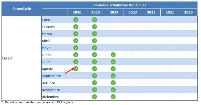 Detalle mensual de declaraciones F29 por año, con marcas de verificación